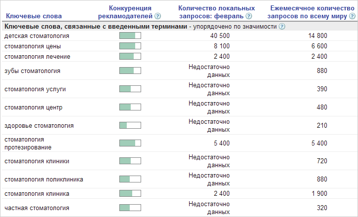 Подбор ключевых слов в Google