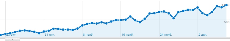 Увеличение трафика при продвижении сайта